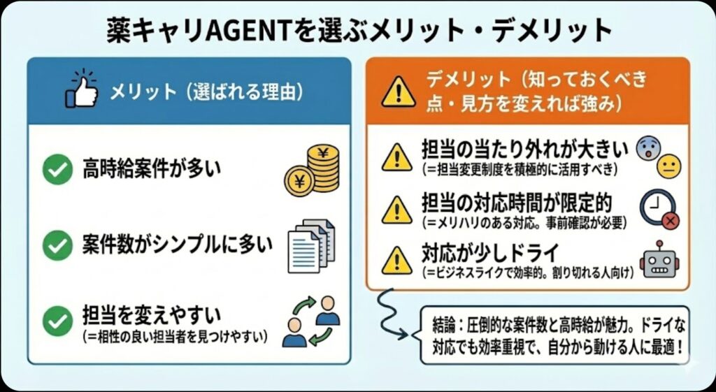 【図解】薬キャリAGENTを選ぶメリット・デメリット比較。メリットは「高時給案件が多く、求人数がシンプルに多い」「担当者が合わない場合は変更しやすい」点。デメリット（見方を変えれば強み）は「担当の当たり外れが大きい（=システム的にすぐ変更可能）」「対応が少しドライで時間が限定的（=無駄な連絡がなく、ビジネスライクに効率よく働ける）」点。結論：圧倒的な案件数の中から、ドライに効率よく高時給求人を探したい人に最適