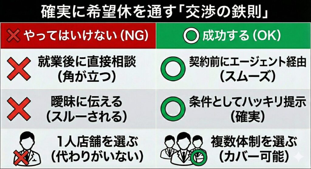 確実に希望休を通すための交渉術OK/NGリスト。就業開始後に相談したり理由を曖昧にするのはNG。成功するには「契約前の段階」で「条件としてハッキリ提示」し、代わりの効く「複数薬剤師体制」の店舗を選ぶことが鉄則