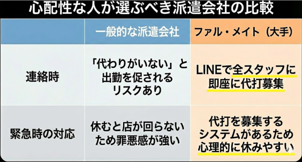 【図解】一般的な派遣会社とファル・メイトの緊急時対応の比較。ファル・メイトは代打募集システムがあるため急な欠勤でも安心