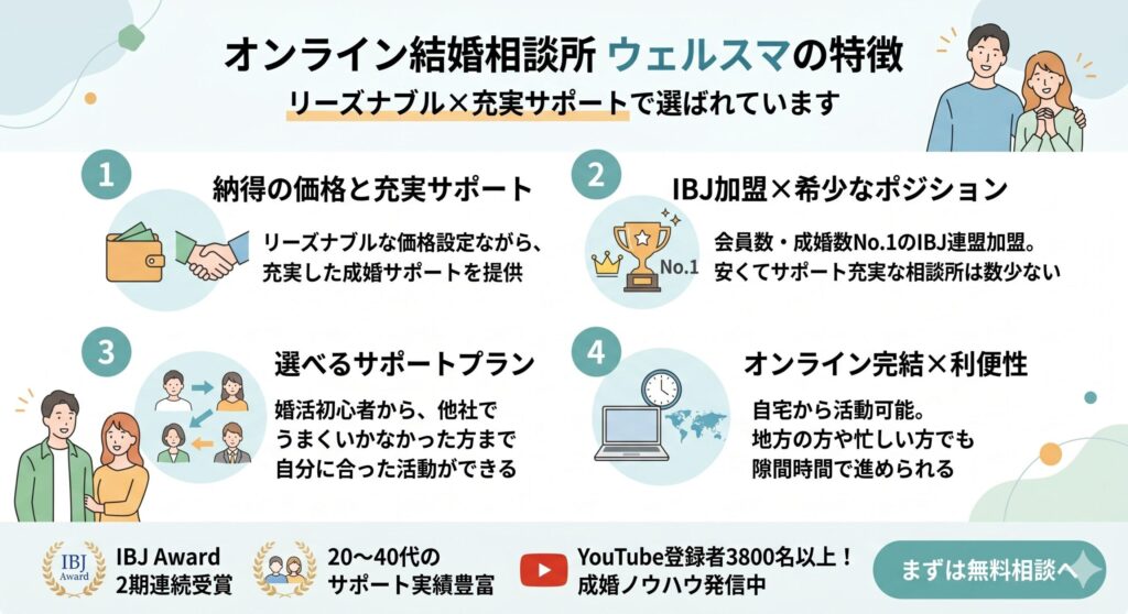 結婚相談所ウェルスマの優位性を示す図解。IBJ加盟3,362社の中でアワードを2期連続受賞した実績や、オンライン特化と徹底したコスト見直しにより他社よりも「リーズナブルでサポート充実」を実現している理由を解説しています。