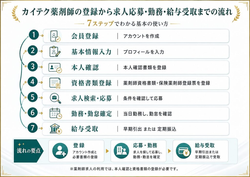 カイテク薬剤師の登録から求人応募・勤務・給与受取までの流れ