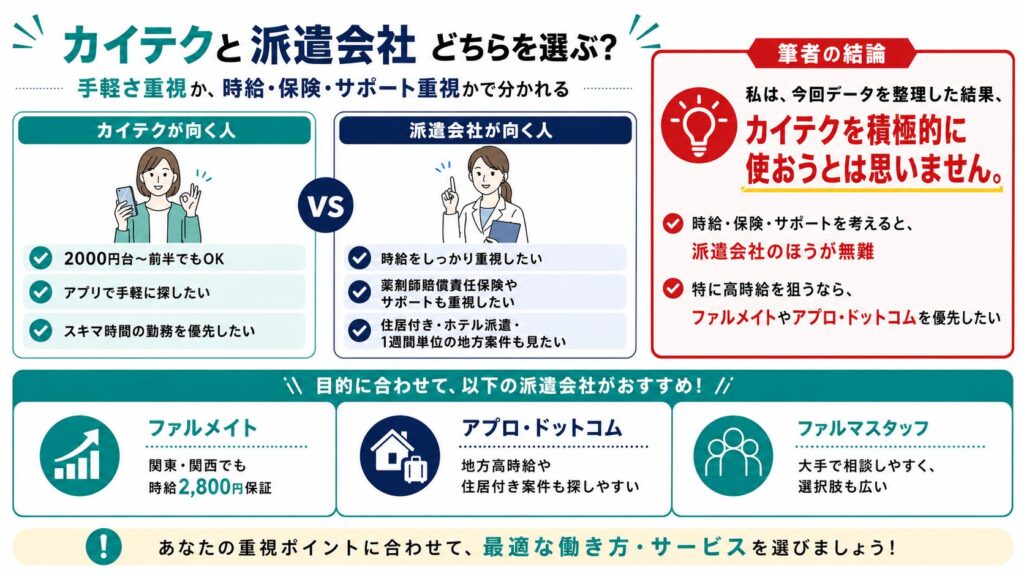 カイテク薬剤師と単発派遣・地方派遣の選び方を比較した図