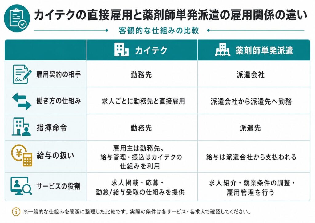 カイテクの直接雇用と薬剤師単発派遣の雇用関係の違い