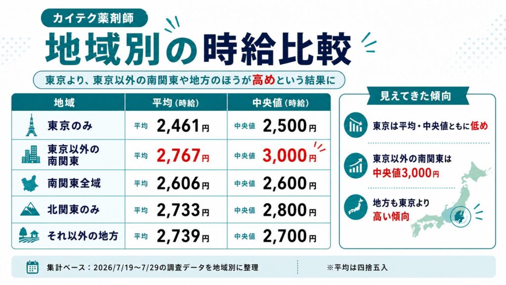 カイテク薬剤師の東京・南関東・北関東・その他地域別の平均時給と中央値