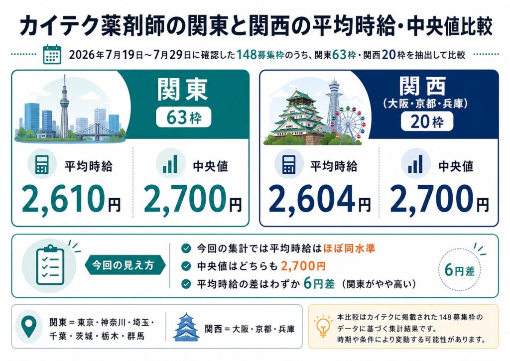 カイテク薬剤師の関東と関西の平均時給・中央値比較